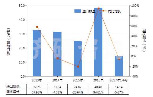 2013-2017年6月中國其他無環(huán)醚及其鹵、磺、硝或亞硝化衍生物(HS29091990)進(jìn)口量及增速統(tǒng)計